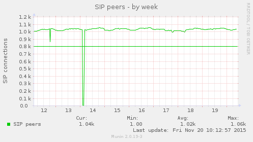 SIP peers