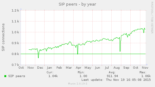 SIP peers