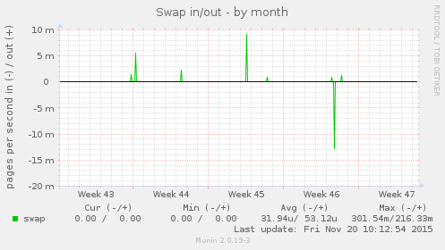 Swap in/out