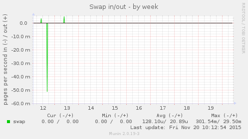 Swap in/out