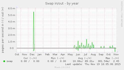 Swap in/out