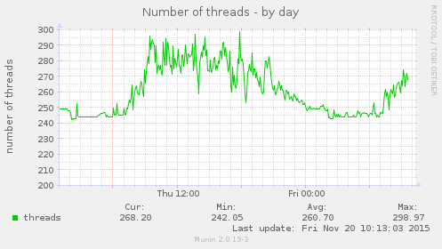 Number of threads