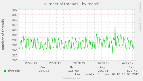 Number of threads