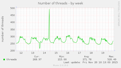 Number of threads