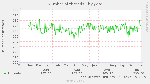 Number of threads