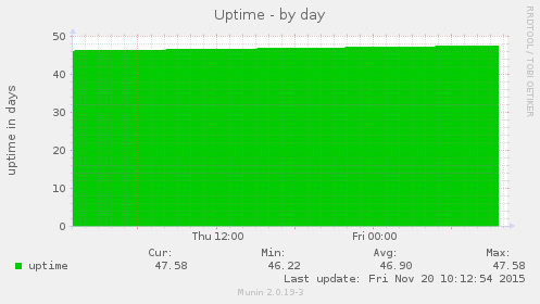 Uptime