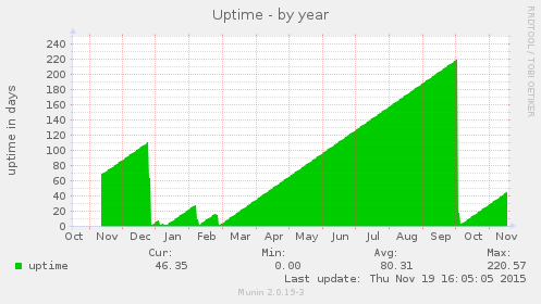 Uptime