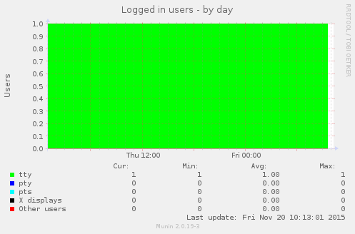 Logged in users
