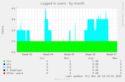 Logged in users