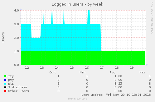 Logged in users