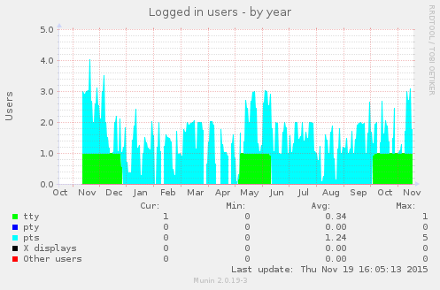 Logged in users