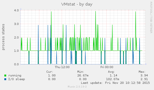 VMstat
