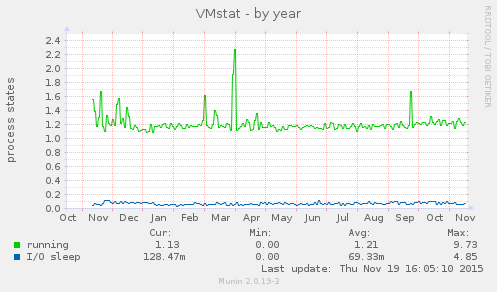 VMstat