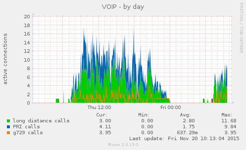 VOIP