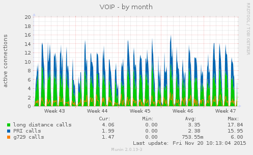VOIP