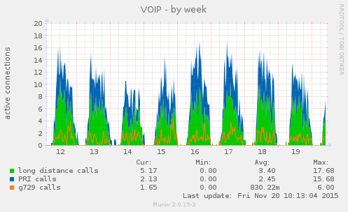 VOIP