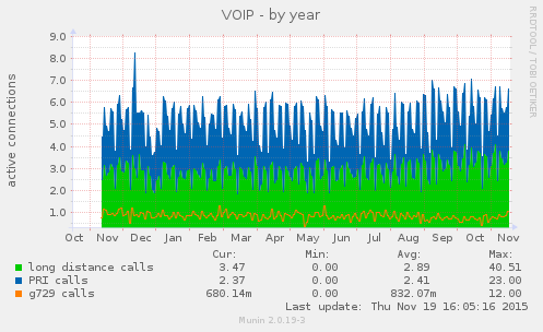 VOIP
