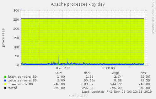 Apache processes
