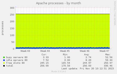 Apache processes