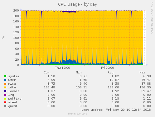 daily graph