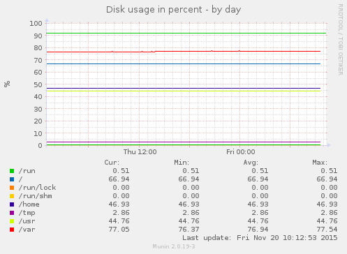 Disk usage in percent