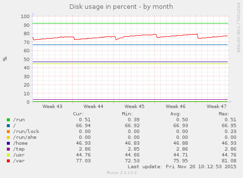 Disk usage in percent