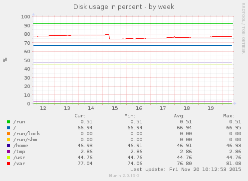 Disk usage in percent