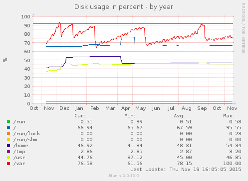 Disk usage in percent