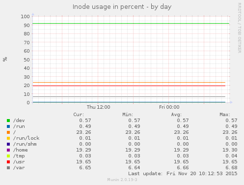 Inode usage in percent