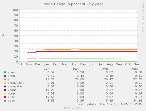 Inode usage in percent