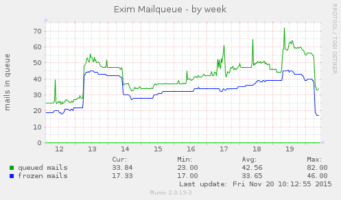 Exim Mailqueue