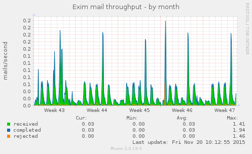 Exim mail throughput