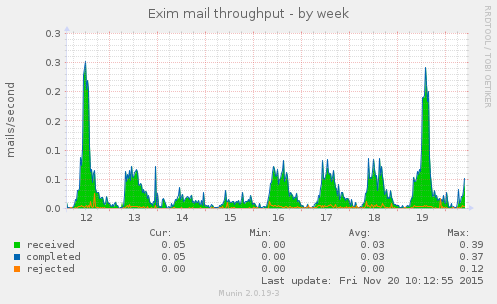 Exim mail throughput
