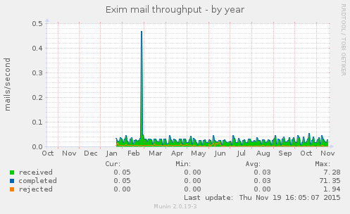 Exim mail throughput