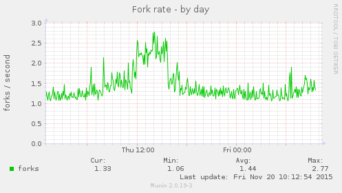 Fork rate
