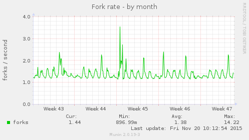 Fork rate