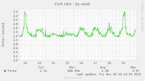 Fork rate