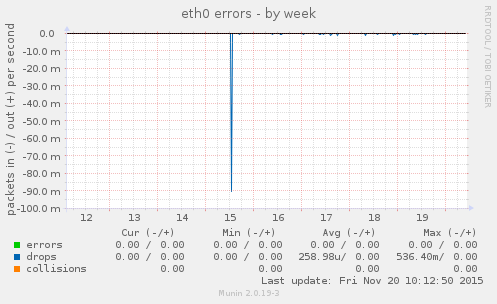 eth0 errors
