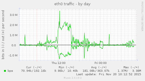 daily graph