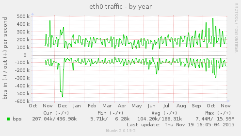 yearly graph