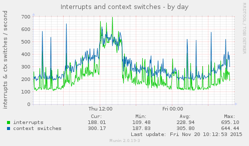 daily graph