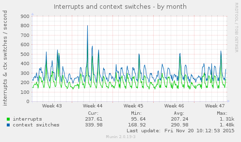 Interrupts and context switches