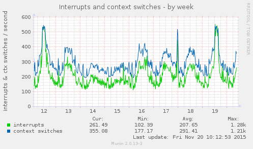 weekly graph