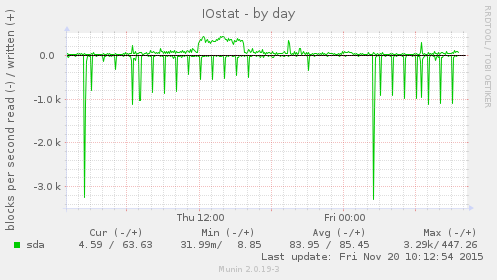 IOstat
