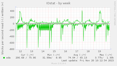 weekly graph