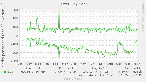 IOstat