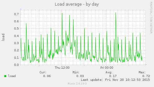 Load average