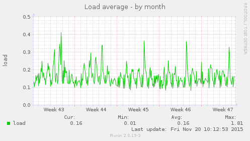 Load average