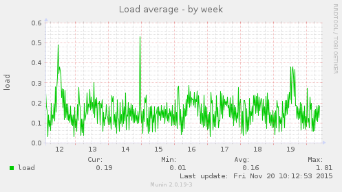 Load average