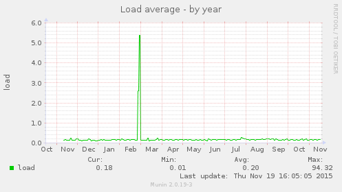 Load average